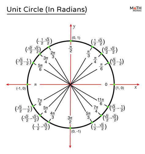 Unit Circle Radians Chart