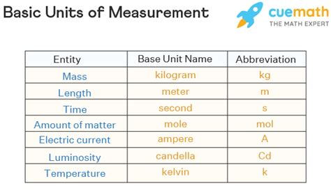 Unit of Measurement examples