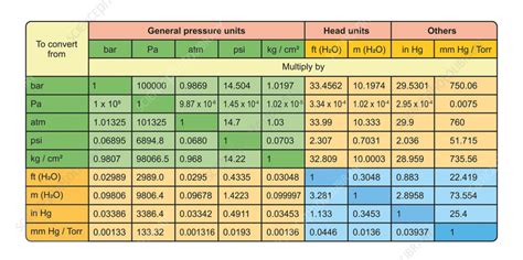 Units Of Pressure Conversion Chart