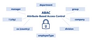 Unity Catalog Attribute-based Access Control Abac Tags