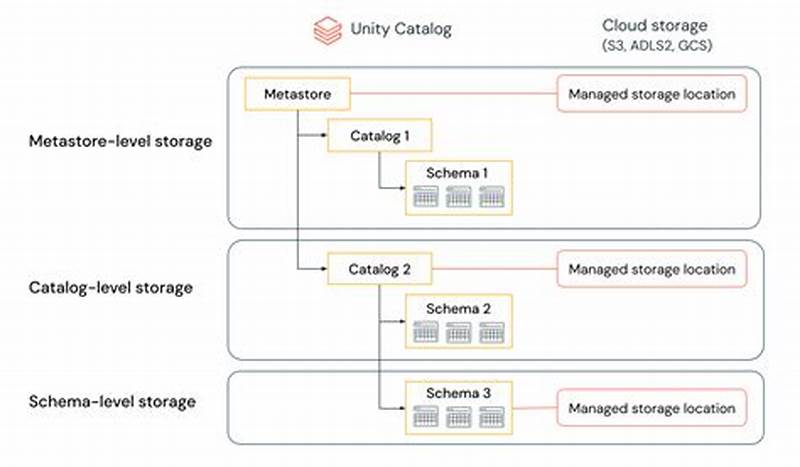 Unity Catalog Connection To Azure Storage Account