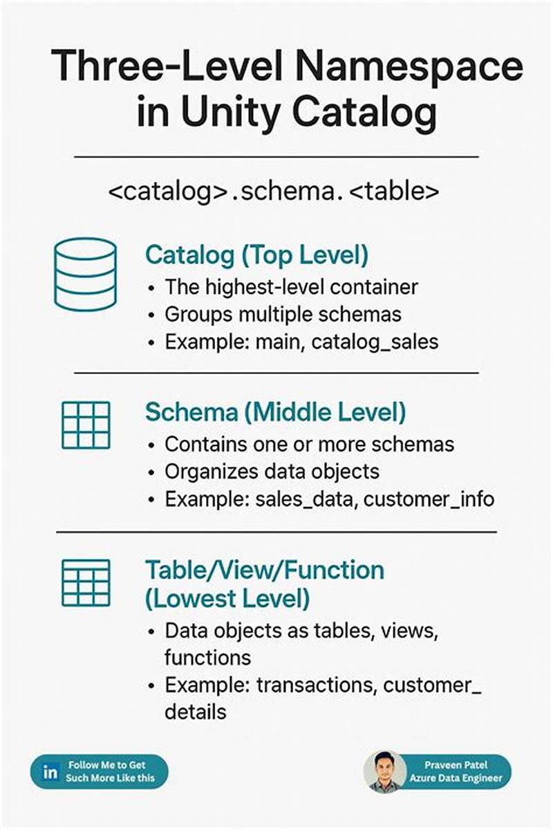 Unity Catalog Three Level Namespace Catalog Schema Table