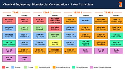 University Of Alabama Chemical Engineering Course Catalog