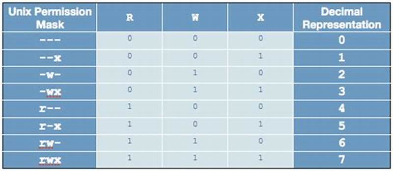 Unix File Permissions Chart