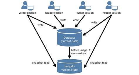 Unlock Data Integrity: Enable Snapshot Isolation in SQL Server for Consistent Reads