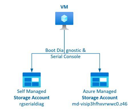Unlock GRUB and Single-User Mode in Azure VMs with Serial Console