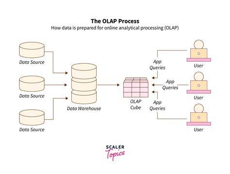 Unlock Insights: Distributed Queries with OLAP Server on SQL Server