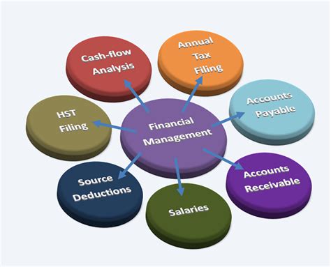 Unlocking Financial Excellence: Best Practices in Financial Management
