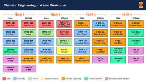 Unr Chemical Engineering 4 Year Plan Course Catalog