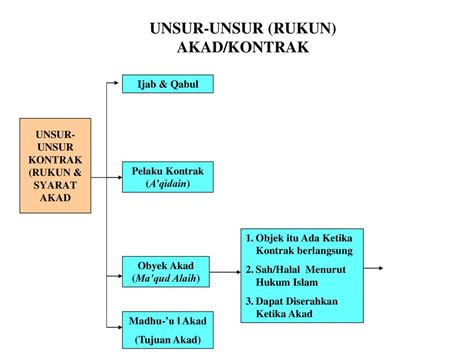 Unsur Ijab dan Qabul