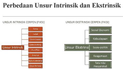 Unsur Intrinsik Cerpen