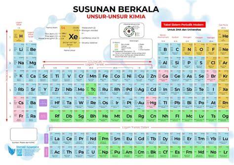Unsur Kimia