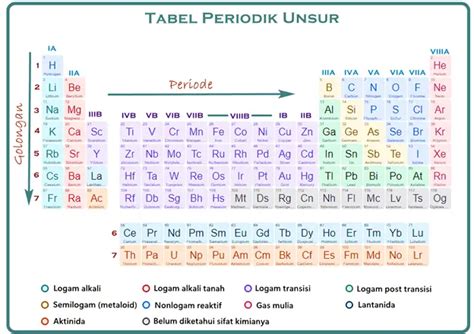 Unsur dalam Tabel Periodik