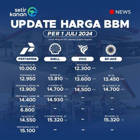 Update Harga BBM Terbaru & Harga LPG per 21 Maret: Cek SPBU Terdekat!