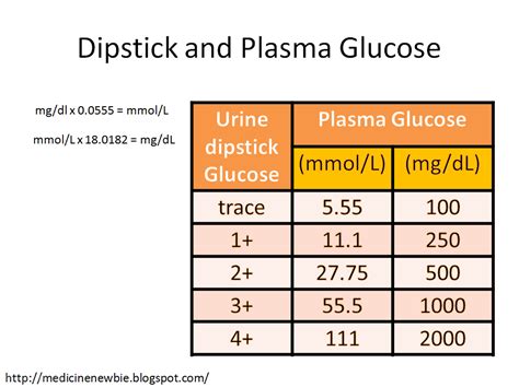 Urine Sugar Level Chart