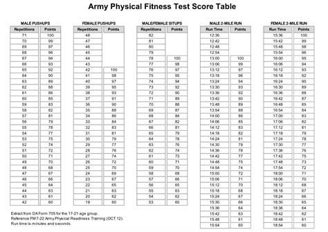 Us Army Pt Chart