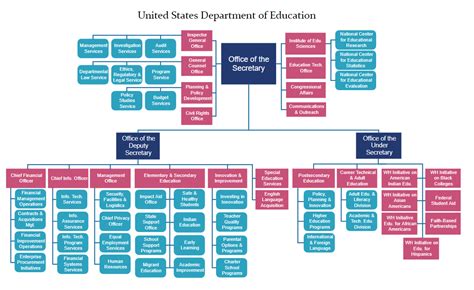 Us Department Of Education Org Chart
