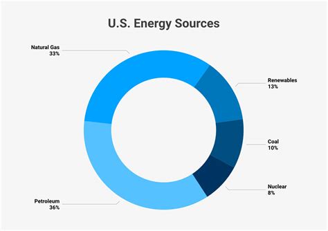 Us Energy Sources Pie Chart