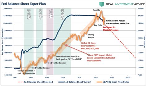 Us Fed Balance Sheet Chart