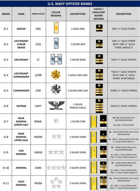 Us Navy Ranks Chart