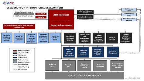 Usaid Org Chart