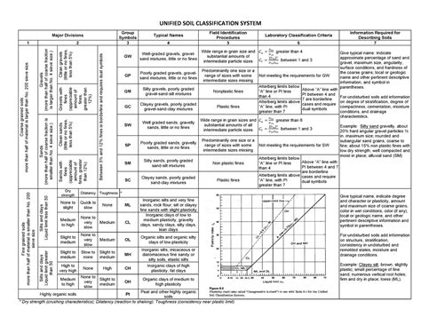 Uscs Soil Classification Chart