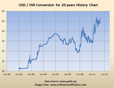 Usd To Inr Chart Last 10 Years