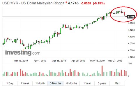Usd To Rm Chart