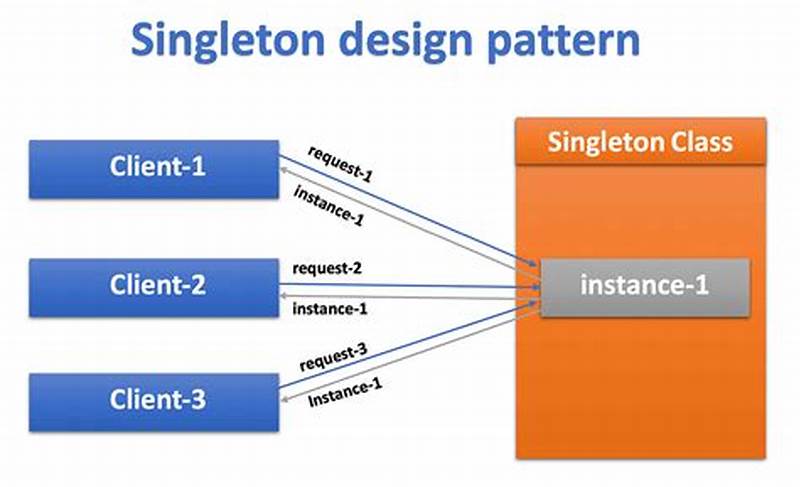 Use Case For Singleton Design Pattern