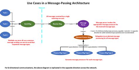 Use the RetrieveAccessOrigin message