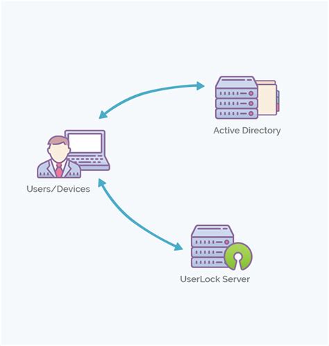 User Authentication Issues with the Active Directory Service Interfaces WinNT Provider