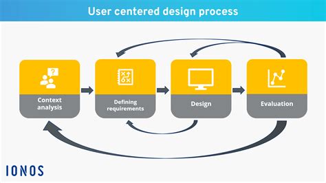 User Centered Design process