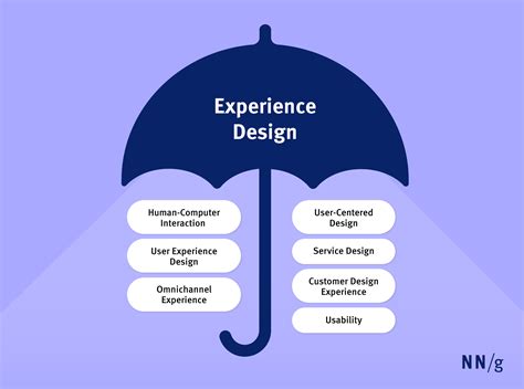 User Experience Design
