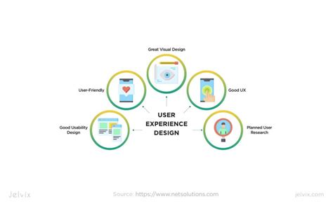 User Experience Design process workflow
