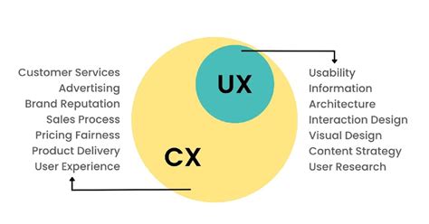 User Experience dan Customer Experience