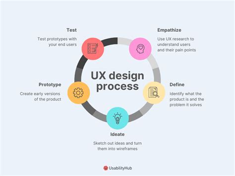 User Experience design