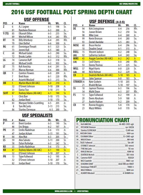Usf Bulls Football Depth Chart