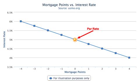Using Mortgage Points to Reduce Your Interest Rate