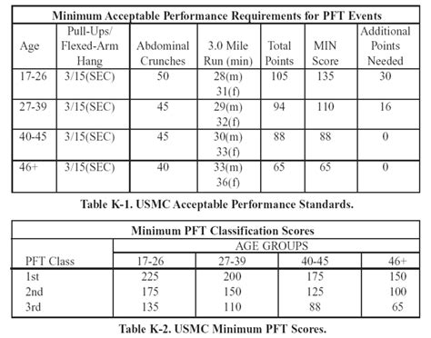 Usmc Pft Score Chart
