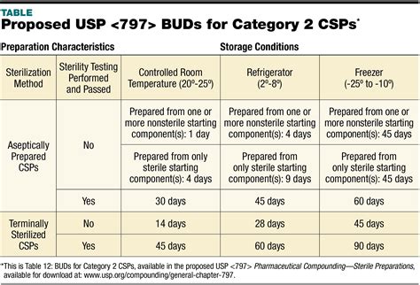 Usp 797 Bud Chart