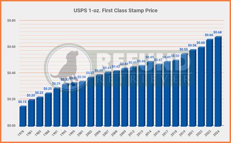 Usps Postage Price Chart