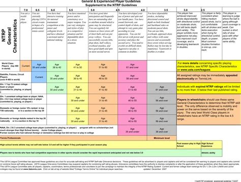 Usta Self Rating Chart