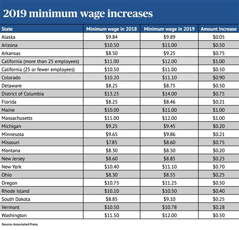 Utah Salary Increases Chart