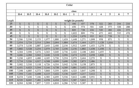 Utility Pole Weight Chart