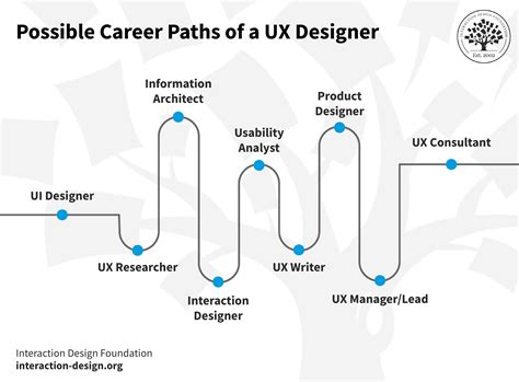 Ux Career Path