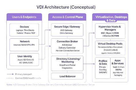 VDI Architecture Diagram