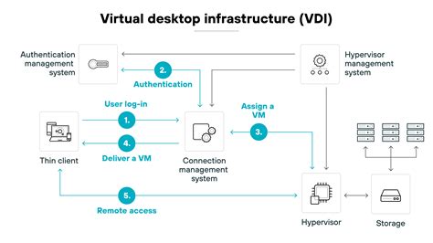 Cause of VDI Connection Failure