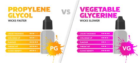 VG PG Ratio Liquid