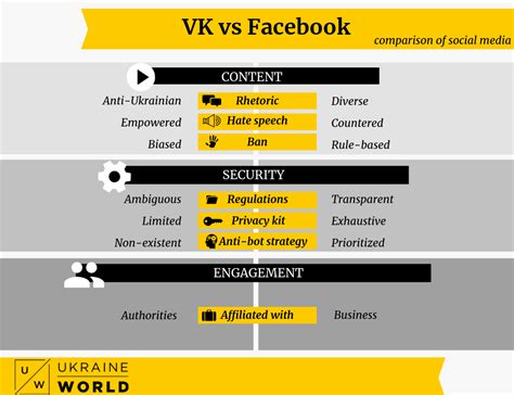VK vs Facebook comparison