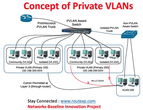 Konsep VLAN